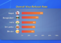 Australia visa refusal rates reach two-decade high, Bhutanese applicants affected